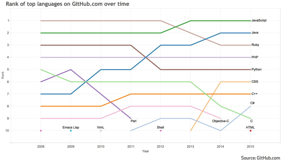 github_top_10_programming_languages